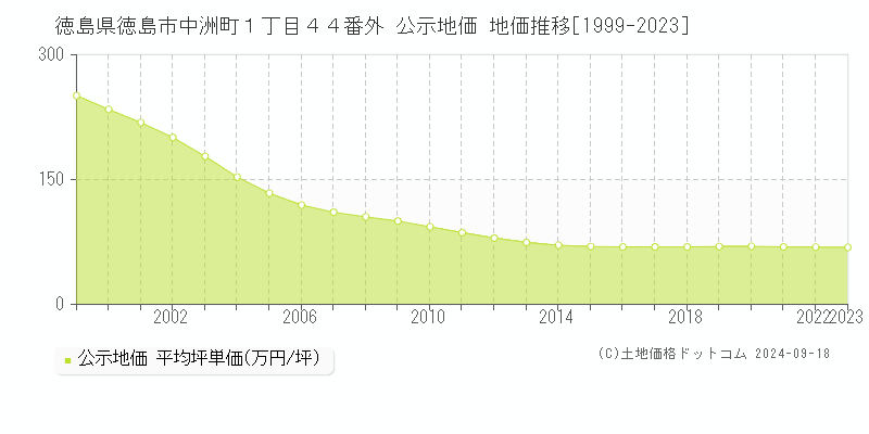 徳島県徳島市中洲町１丁目４４番外 公示地価 地価推移[1999-2023]