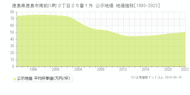 徳島県徳島市南前川町３丁目２５番１外 公示地価 地価推移[1993-2023]