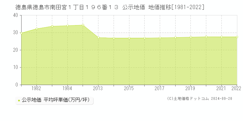 徳島県徳島市南田宮１丁目１９６番１３ 公示地価 地価推移[1981-2021]