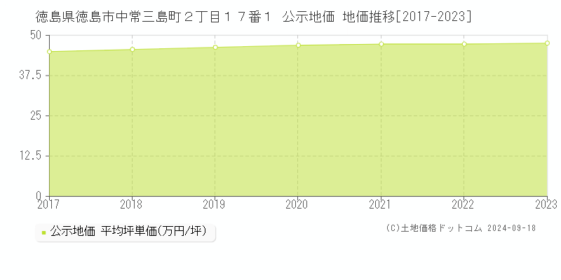 徳島県徳島市中常三島町２丁目１７番１ 公示地価 地価推移[2017-2021]