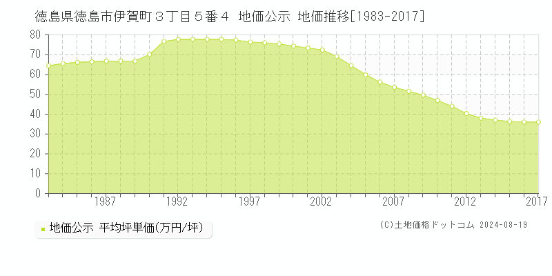 徳島県徳島市伊賀町３丁目５番４ 公示地価 地価推移[1983-2017]