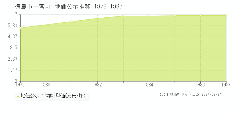 一宮町(徳島市)の公示地価推移グラフ(坪単価)[1979-1987年]