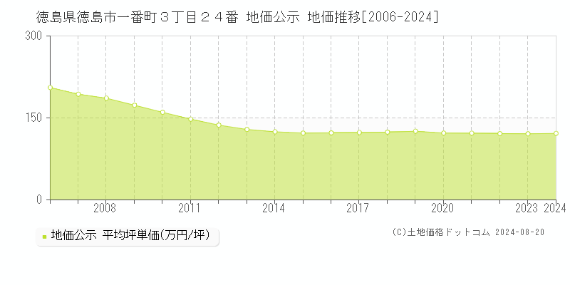 徳島県徳島市一番町３丁目２４番 地価公示 地価推移[2006-2023]