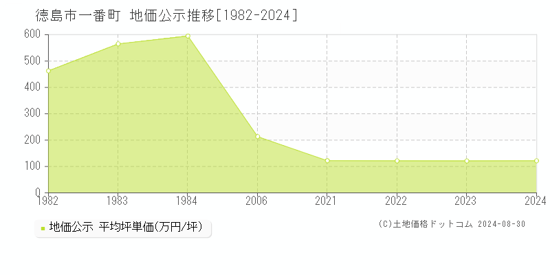 一番町(徳島市)の公示地価推移グラフ(坪単価)[1982-2024年]