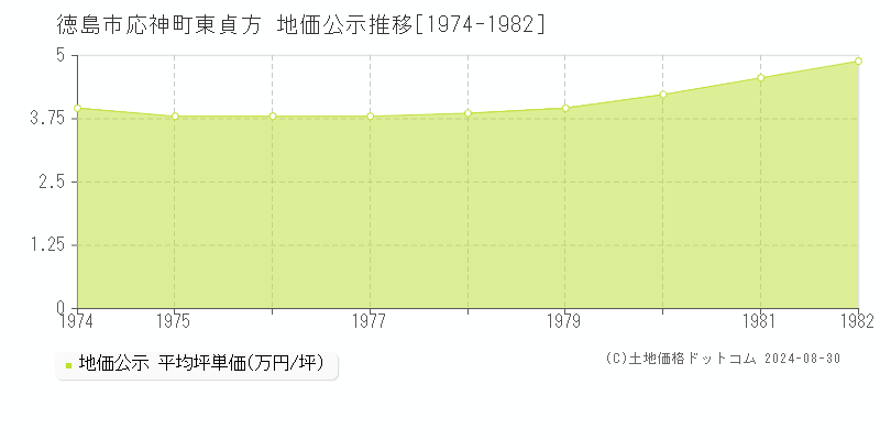 応神町東貞方(徳島市)の地価公示推移グラフ(坪単価)[1974-1982年]