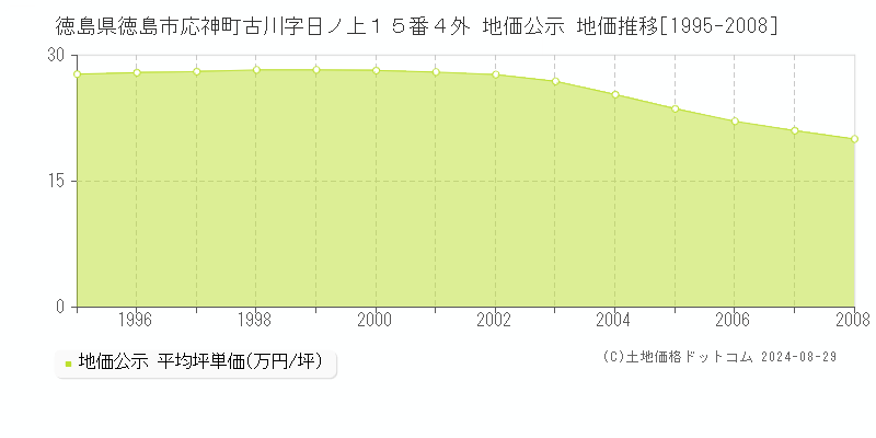 徳島県徳島市応神町古川字日ノ上１５番４外 地価公示 地価推移[1995-2008]