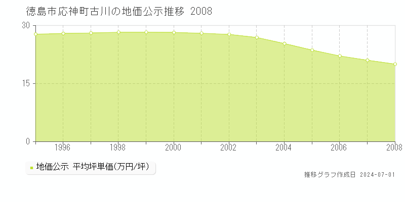 徳島市応神町古川の地価公示推移グラフ 