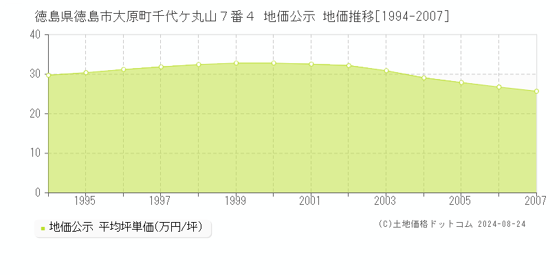 徳島県徳島市大原町千代ケ丸山７番４ 公示地価 地価推移[1994-2007]