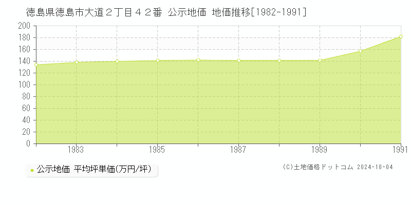 徳島県徳島市大道２丁目４２番 公示地価 地価推移[1982-1991]