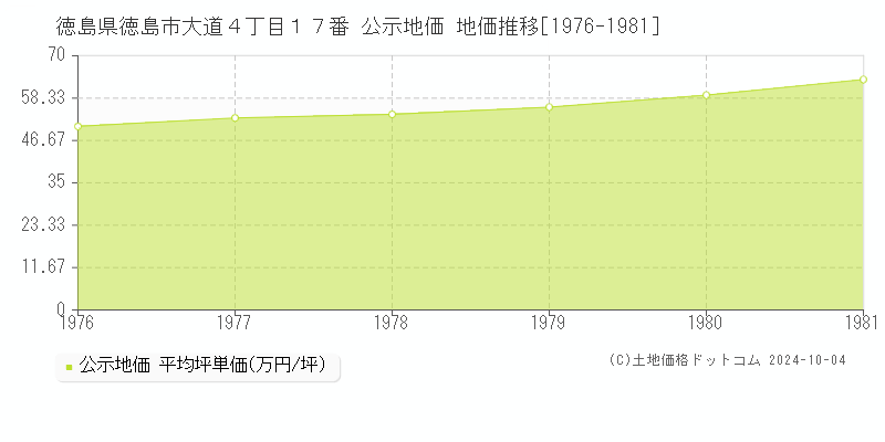 徳島県徳島市大道４丁目１７番 公示地価 地価推移[1976-1981]