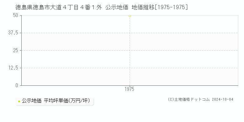 徳島県徳島市大道４丁目４番１外 公示地価 地価推移[1975-1975]