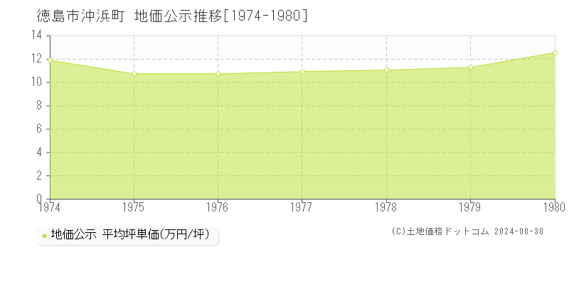 沖浜町(徳島市)の地価公示推移グラフ(坪単価)[1974-1980年]