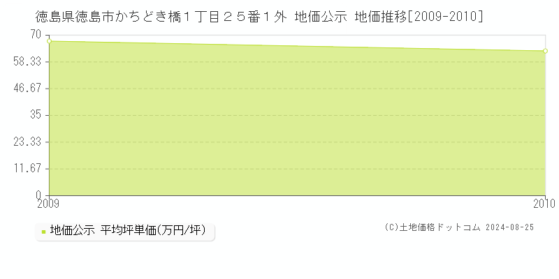 徳島県徳島市かちどき橋１丁目２５番１外 地価公示 地価推移[2009-2010]