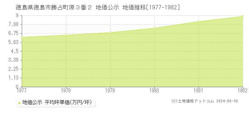 徳島県徳島市勝占町原３番２ 公示地価 地価推移[1977-1982]