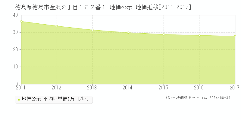 徳島県徳島市金沢２丁目１３２番１ 公示地価 地価推移[2011-2017]