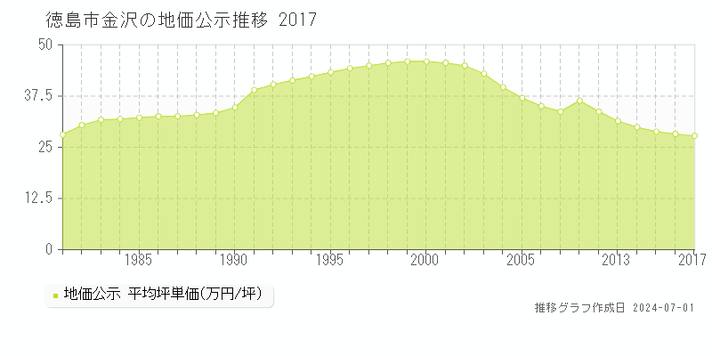 徳島市金沢の地価公示推移グラフ 