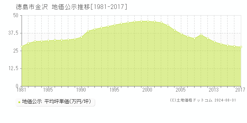 金沢(徳島市)の地価公示推移グラフ(坪単価)[1981-2017年]