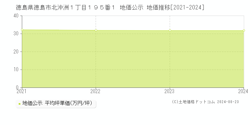 徳島県徳島市北沖洲１丁目１９５番１ 公示地価 地価推移[2021-2024]