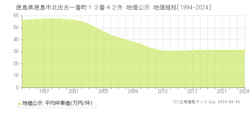 徳島県徳島市北佐古一番町１３番４２外 地価公示 地価推移[1994-2023]