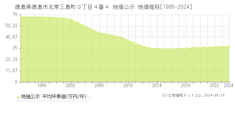 徳島県徳島市北常三島町３丁目４番４ 公示地価 地価推移[1995-2024]