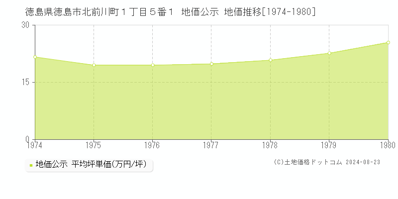 徳島県徳島市北前川町１丁目５番１ 地価公示 地価推移[1974-1980]