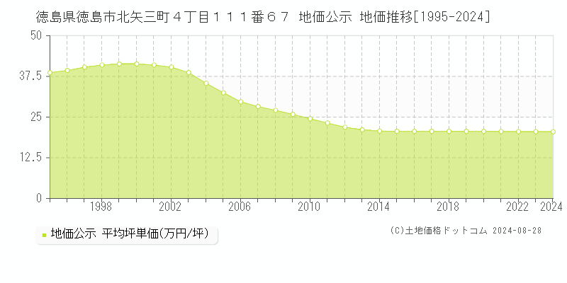 徳島県徳島市北矢三町４丁目１１１番６７ 公示地価 地価推移[1995-2024]