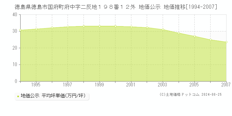 徳島県徳島市国府町府中字二反地１９８番１２外 地価公示 地価推移[1994-2007]