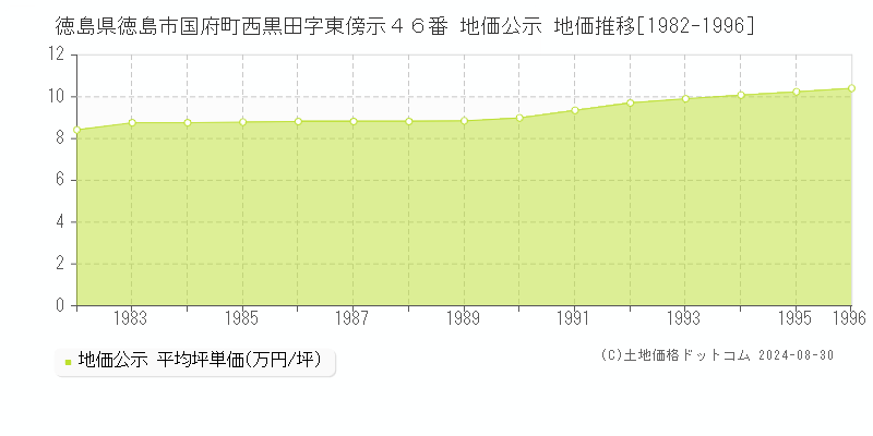 徳島県徳島市国府町西黒田字東傍示４６番 地価公示 地価推移[1982-1996]