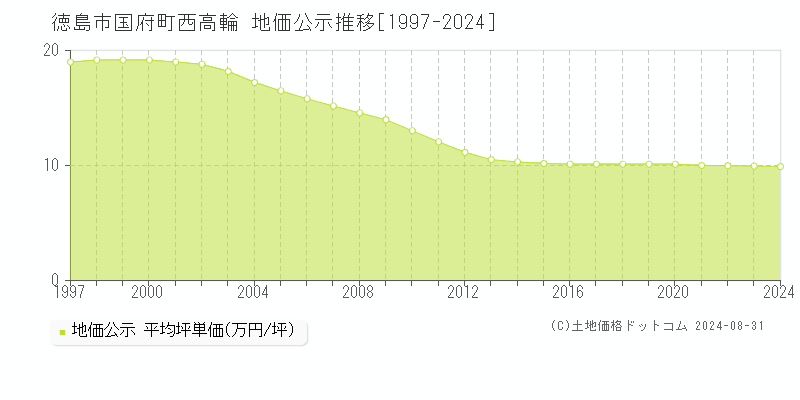 国府町西高輪(徳島市)の地価公示推移グラフ(坪単価)[1997-2024年]