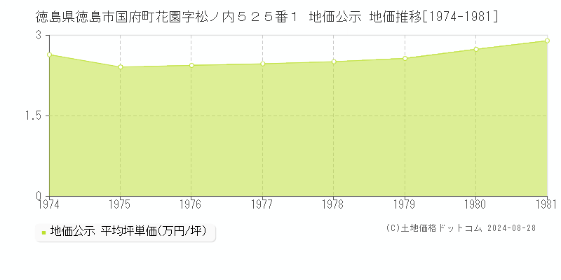 徳島県徳島市国府町花園字松ノ内５２５番１ 地価公示 地価推移[1974-1981]