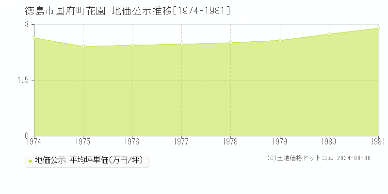 国府町花園(徳島市)の地価公示推移グラフ(坪単価)[1974-1981年]