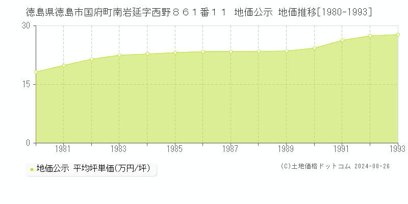 徳島県徳島市国府町南岩延字西野８６１番１１ 公示地価 地価推移[1980-1993]