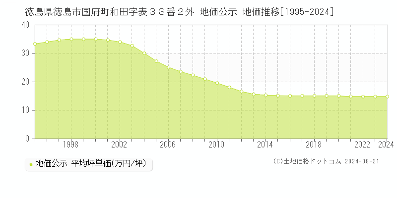 徳島県徳島市国府町和田字表３３番２外 地価公示 地価推移[1995-2023]