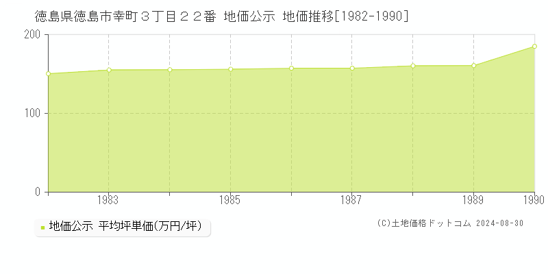 徳島県徳島市幸町３丁目２２番 公示地価 地価推移[1982-1990]