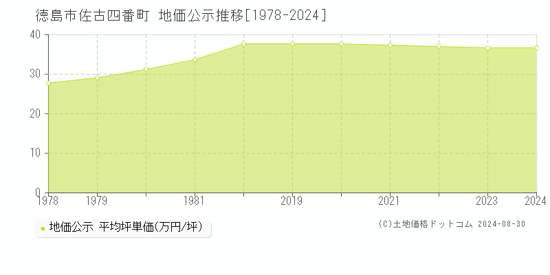 佐古四番町(徳島市)の公示地価推移グラフ(坪単価)[1978-2024年]