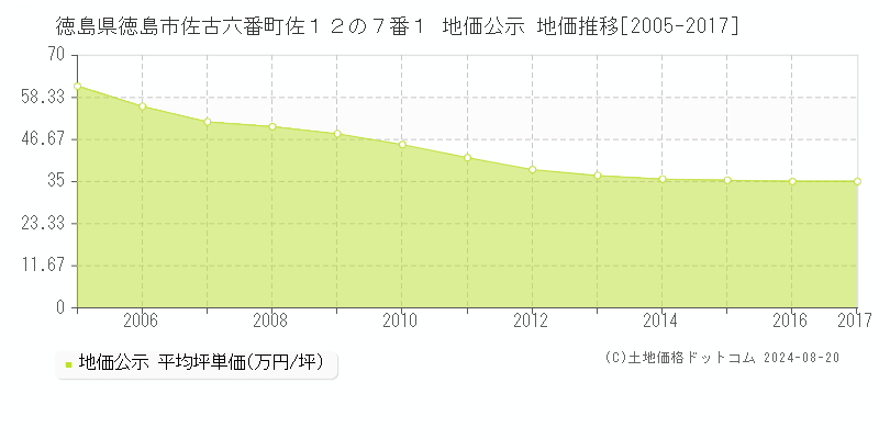 徳島県徳島市佐古六番町佐１２の７番１ 公示地価 地価推移[2005-2017]