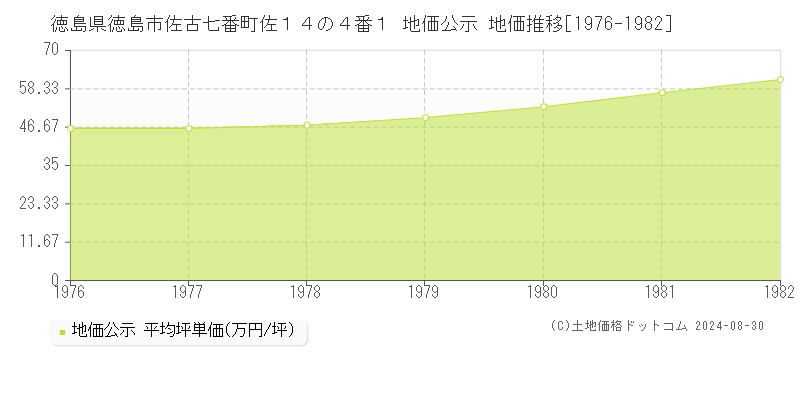 徳島県徳島市佐古七番町佐１４の４番１ 公示地価 地価推移[1976-1982]