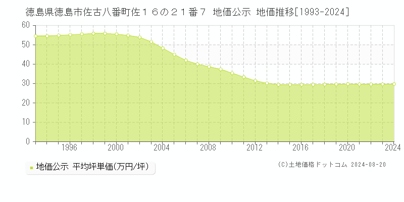 徳島県徳島市佐古八番町佐１６の２１番７ 公示地価 地価推移[1993-2024]