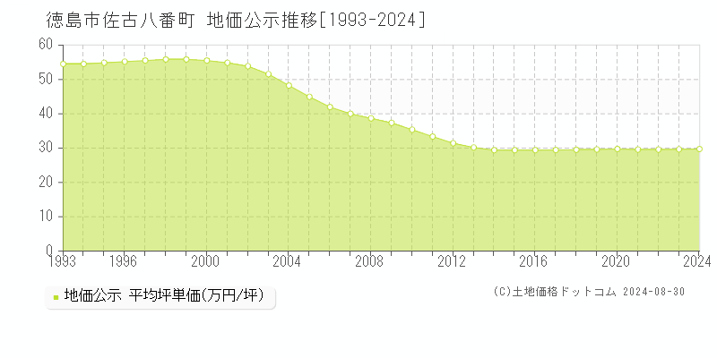 佐古八番町(徳島市)の公示地価推移グラフ(坪単価)[1993-2024年]