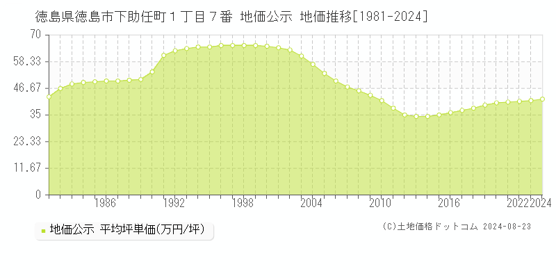 徳島県徳島市下助任町１丁目７番 地価公示 地価推移[1981-2023]