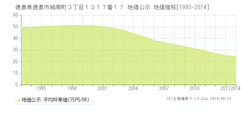 徳島県徳島市城南町３丁目１３１７番１７ 公示地価 地価推移[1993-2024]