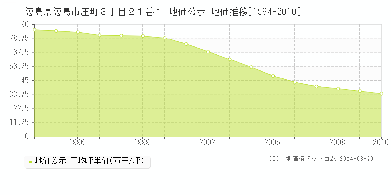 徳島県徳島市庄町３丁目２１番１ 公示地価 地価推移[1994-2010]