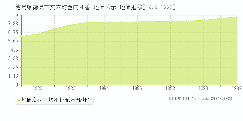 徳島県徳島市丈六町西内４番 地価公示 地価推移[1979-1992]