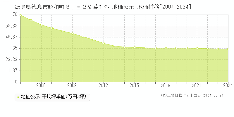 徳島県徳島市昭和町６丁目２９番１外 地価公示 地価推移[2004-2023]