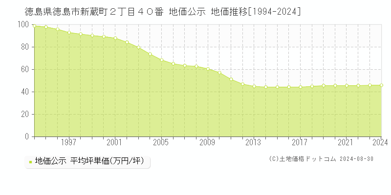 徳島県徳島市新蔵町２丁目４０番 地価公示 地価推移[1994-2023]