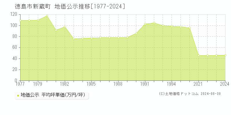 徳島市新蔵町の地価公示推移グラフ 