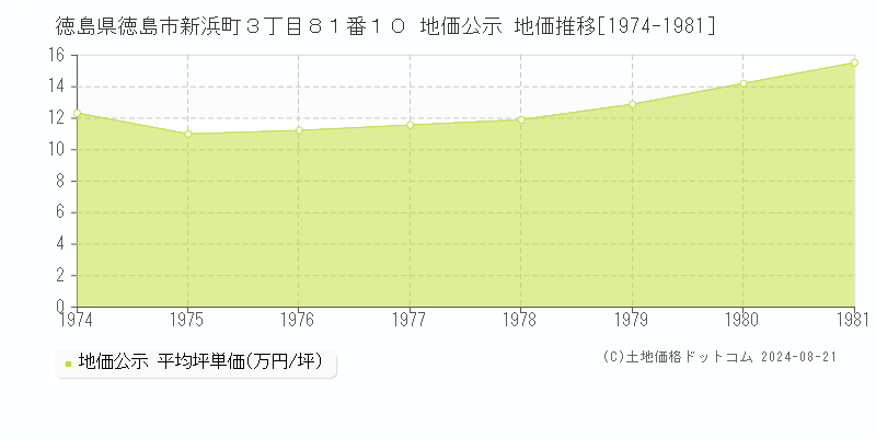 徳島県徳島市新浜町３丁目８１番１０ 公示地価 地価推移[1974-1981]