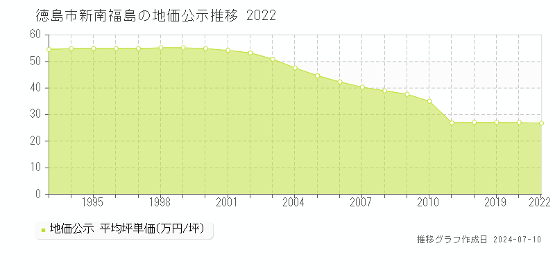 徳島市新南福島の地価公示推移グラフ 