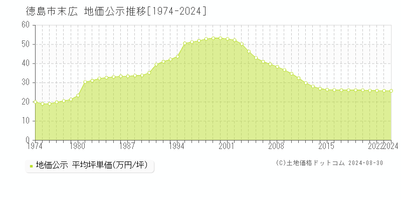 末広(徳島市)の地価公示推移グラフ(坪単価)[1974-2024年]