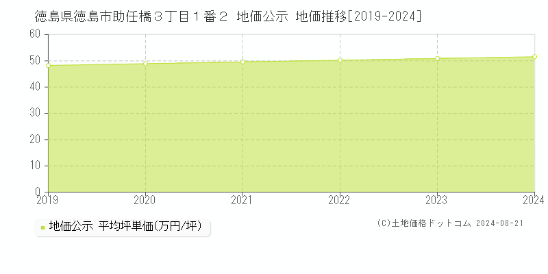 徳島県徳島市助任橋３丁目１番２ 公示地価 地価推移[2019-2024]